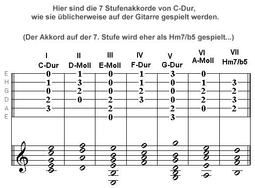 Featured image of post Leichter F Akkord Gitarre Druck aus ben loslassen gitarre absetzen ich mache das im stehen gitarre umgegurtet und eher hochkant trotzdem du kommst um barre auf dauer nicht aus weil man nat rlich jeden akkord im barre spielen kann